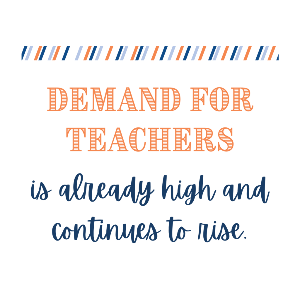 Demand for teachers is already high and continues to rise. 