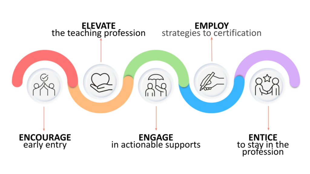 Decorative icons with the following labels: Encourage early entry, elevate the teaching profession, engage in actionable supports, employ strategies to certification, entice to stay in the profession. 
