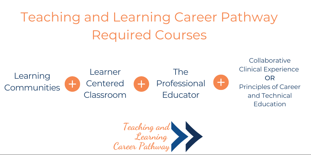 Graphic displaying courses for Teaching and Learning career pathway
